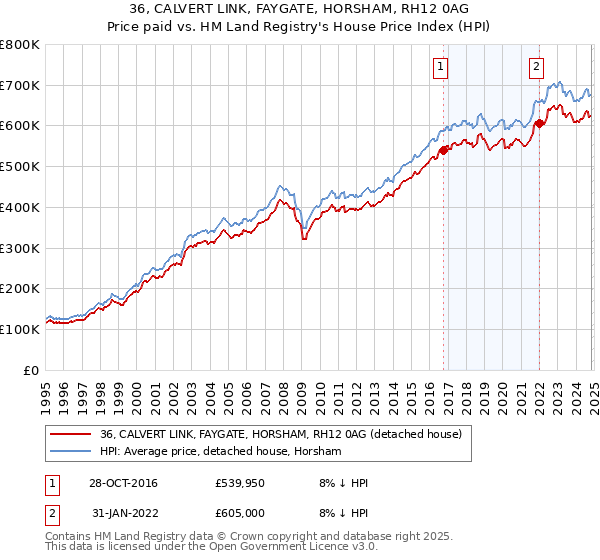 36, CALVERT LINK, FAYGATE, HORSHAM, RH12 0AG: Price paid vs HM Land Registry's House Price Index