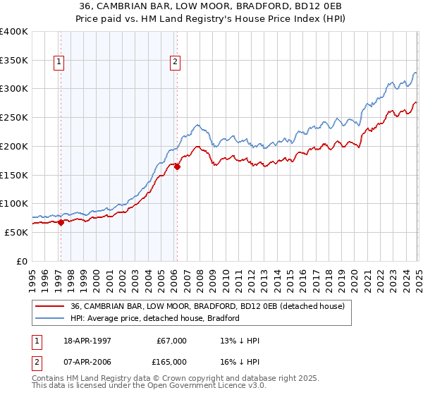 36, CAMBRIAN BAR, LOW MOOR, BRADFORD, BD12 0EB: Price paid vs HM Land Registry's House Price Index