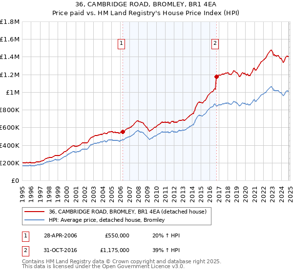 36, CAMBRIDGE ROAD, BROMLEY, BR1 4EA: Price paid vs HM Land Registry's House Price Index