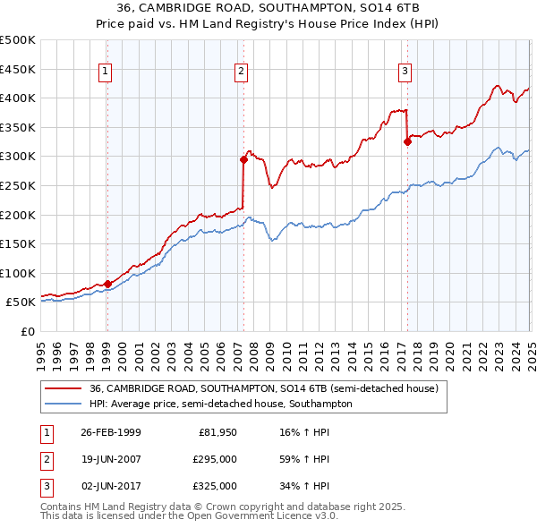 36, CAMBRIDGE ROAD, SOUTHAMPTON, SO14 6TB: Price paid vs HM Land Registry's House Price Index