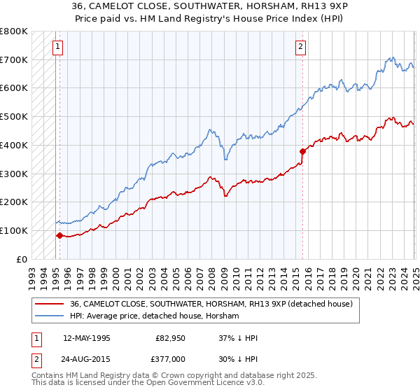 36, CAMELOT CLOSE, SOUTHWATER, HORSHAM, RH13 9XP: Price paid vs HM Land Registry's House Price Index