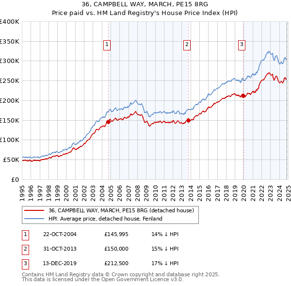 36, CAMPBELL WAY, MARCH, PE15 8RG: Price paid vs HM Land Registry's House Price Index