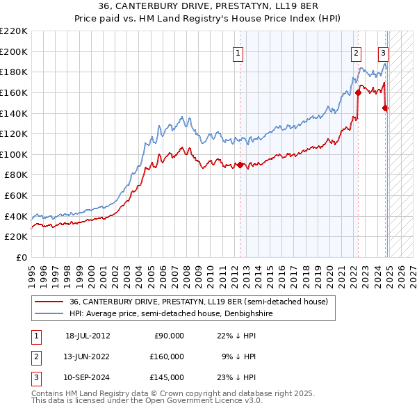 36, CANTERBURY DRIVE, PRESTATYN, LL19 8ER: Price paid vs HM Land Registry's House Price Index