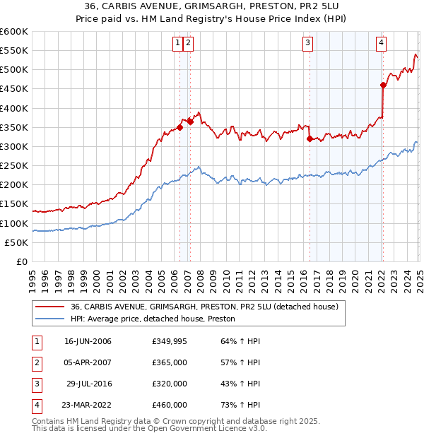 36, CARBIS AVENUE, GRIMSARGH, PRESTON, PR2 5LU: Price paid vs HM Land Registry's House Price Index