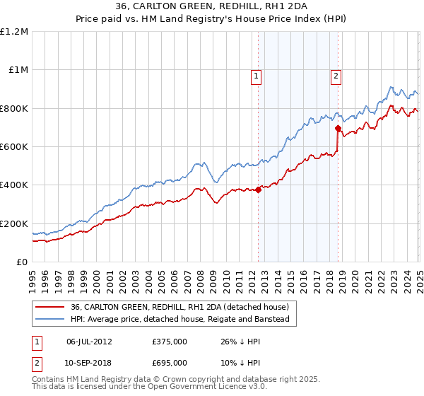 36, CARLTON GREEN, REDHILL, RH1 2DA: Price paid vs HM Land Registry's House Price Index