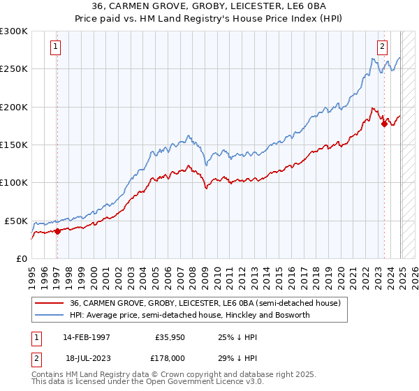 36, CARMEN GROVE, GROBY, LEICESTER, LE6 0BA: Price paid vs HM Land Registry's House Price Index