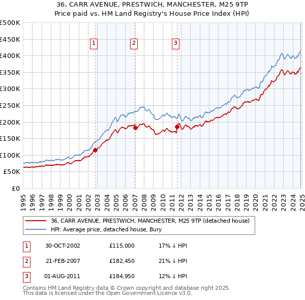 36, CARR AVENUE, PRESTWICH, MANCHESTER, M25 9TP: Price paid vs HM Land Registry's House Price Index