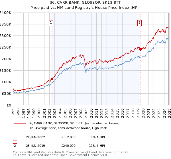 36, CARR BANK, GLOSSOP, SK13 8TT: Price paid vs HM Land Registry's House Price Index