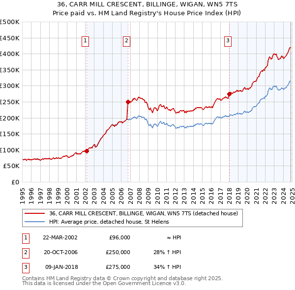 36, CARR MILL CRESCENT, BILLINGE, WIGAN, WN5 7TS: Price paid vs HM Land Registry's House Price Index