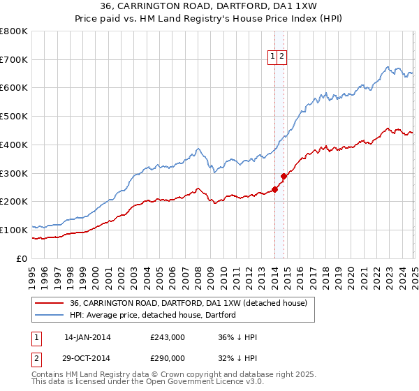 36, CARRINGTON ROAD, DARTFORD, DA1 1XW: Price paid vs HM Land Registry's House Price Index