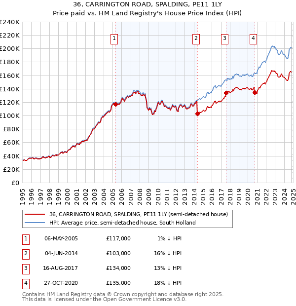 36, CARRINGTON ROAD, SPALDING, PE11 1LY: Price paid vs HM Land Registry's House Price Index