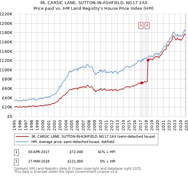 36, CARSIC LANE, SUTTON-IN-ASHFIELD, NG17 2AX: Price paid vs HM Land Registry's House Price Index