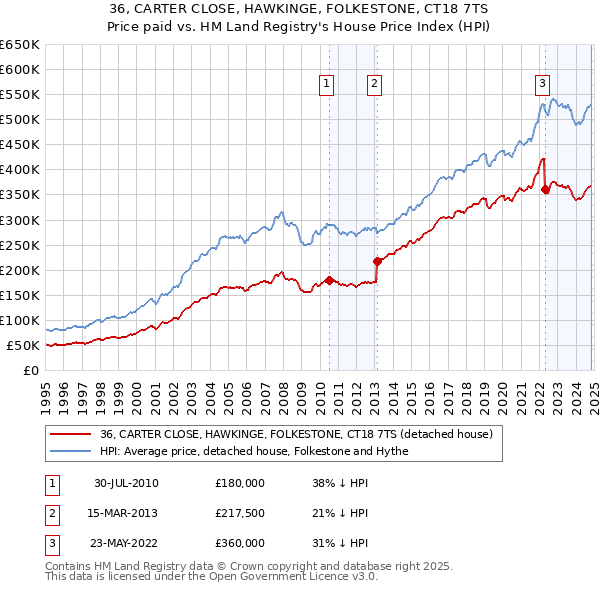 36, CARTER CLOSE, HAWKINGE, FOLKESTONE, CT18 7TS: Price paid vs HM Land Registry's House Price Index