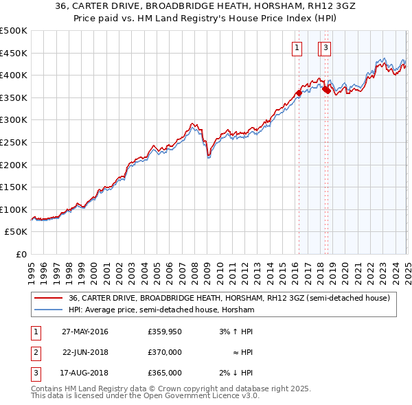 36, CARTER DRIVE, BROADBRIDGE HEATH, HORSHAM, RH12 3GZ: Price paid vs HM Land Registry's House Price Index