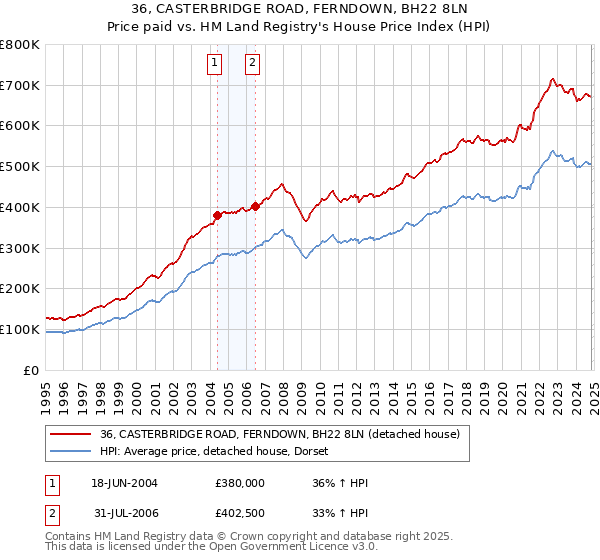 36, CASTERBRIDGE ROAD, FERNDOWN, BH22 8LN: Price paid vs HM Land Registry's House Price Index