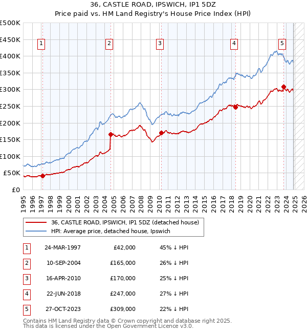 36, CASTLE ROAD, IPSWICH, IP1 5DZ: Price paid vs HM Land Registry's House Price Index