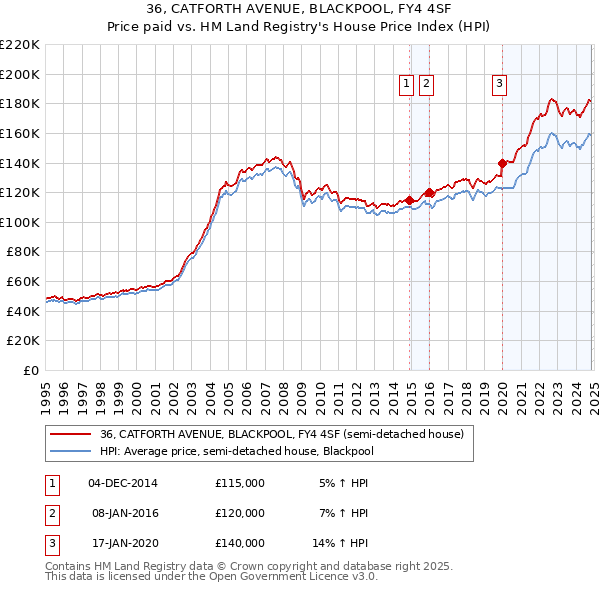 36, CATFORTH AVENUE, BLACKPOOL, FY4 4SF: Price paid vs HM Land Registry's House Price Index