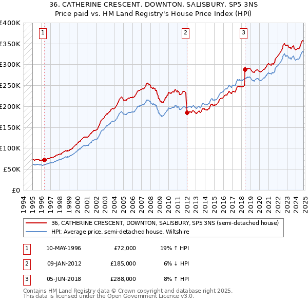 36, CATHERINE CRESCENT, DOWNTON, SALISBURY, SP5 3NS: Price paid vs HM Land Registry's House Price Index