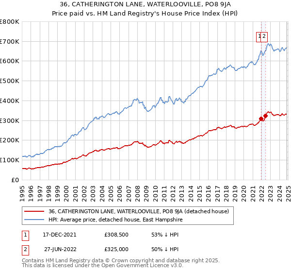 36, CATHERINGTON LANE, WATERLOOVILLE, PO8 9JA: Price paid vs HM Land Registry's House Price Index