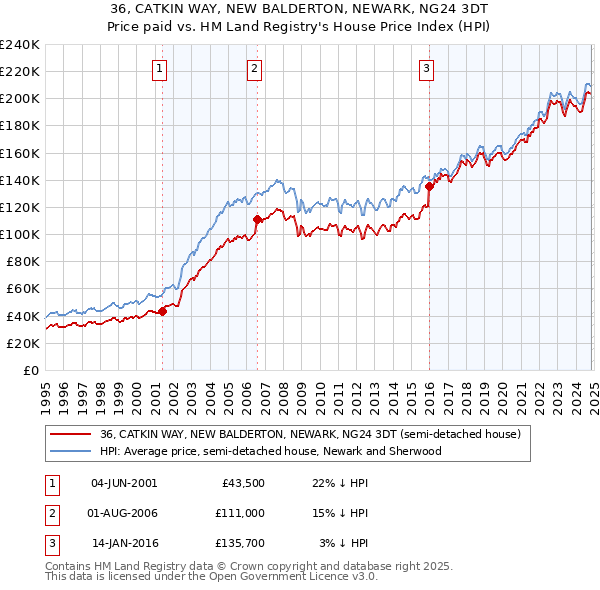 36, CATKIN WAY, NEW BALDERTON, NEWARK, NG24 3DT: Price paid vs HM Land Registry's House Price Index