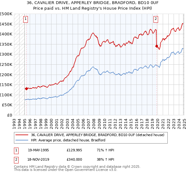 36, CAVALIER DRIVE, APPERLEY BRIDGE, BRADFORD, BD10 0UF: Price paid vs HM Land Registry's House Price Index