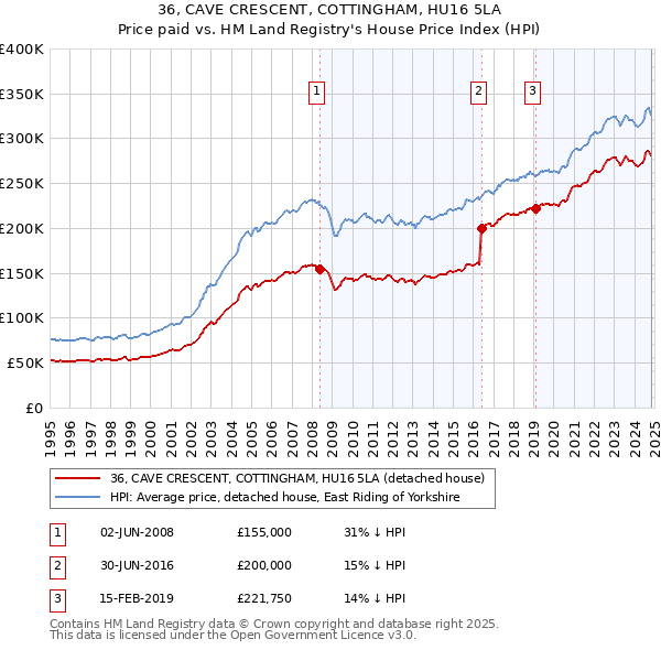 36, CAVE CRESCENT, COTTINGHAM, HU16 5LA: Price paid vs HM Land Registry's House Price Index