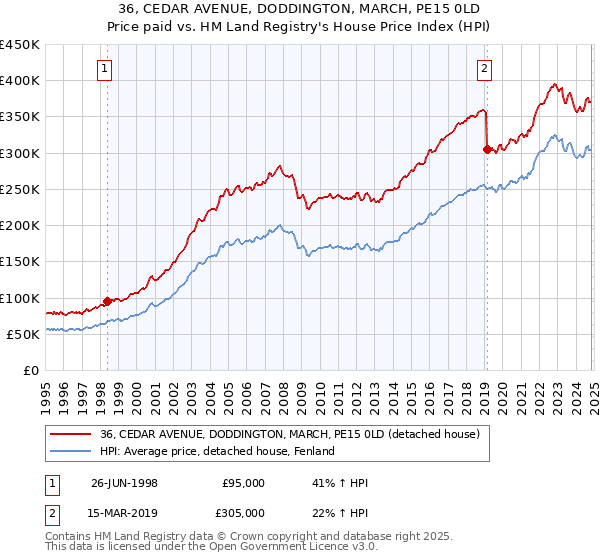 36, CEDAR AVENUE, DODDINGTON, MARCH, PE15 0LD: Price paid vs HM Land Registry's House Price Index