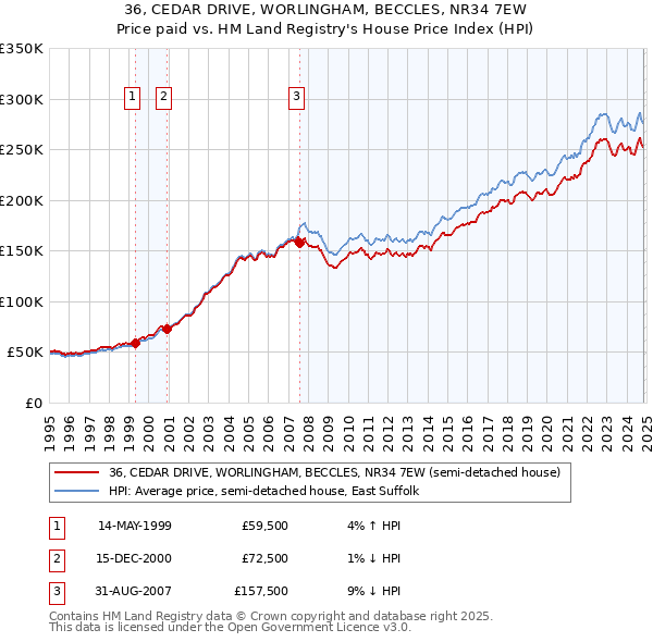 36, CEDAR DRIVE, WORLINGHAM, BECCLES, NR34 7EW: Price paid vs HM Land Registry's House Price Index