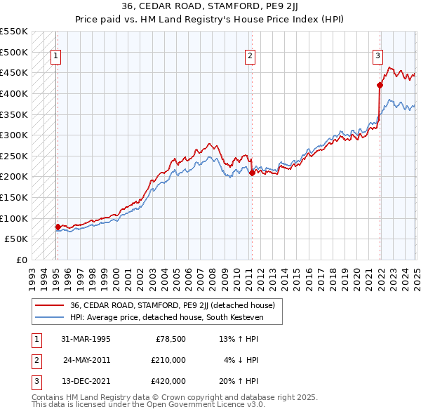 36, CEDAR ROAD, STAMFORD, PE9 2JJ: Price paid vs HM Land Registry's House Price Index