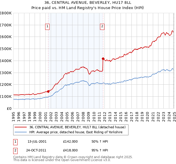 36, CENTRAL AVENUE, BEVERLEY, HU17 8LL: Price paid vs HM Land Registry's House Price Index