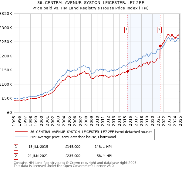 36, CENTRAL AVENUE, SYSTON, LEICESTER, LE7 2EE: Price paid vs HM Land Registry's House Price Index