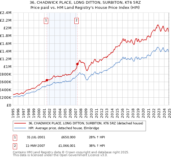 36, CHADWICK PLACE, LONG DITTON, SURBITON, KT6 5RZ: Price paid vs HM Land Registry's House Price Index