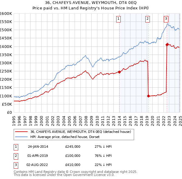 36, CHAFEYS AVENUE, WEYMOUTH, DT4 0EQ: Price paid vs HM Land Registry's House Price Index