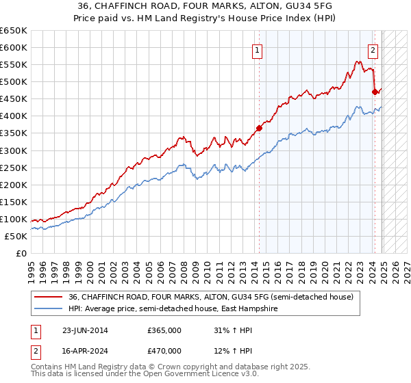 36, CHAFFINCH ROAD, FOUR MARKS, ALTON, GU34 5FG: Price paid vs HM Land Registry's House Price Index