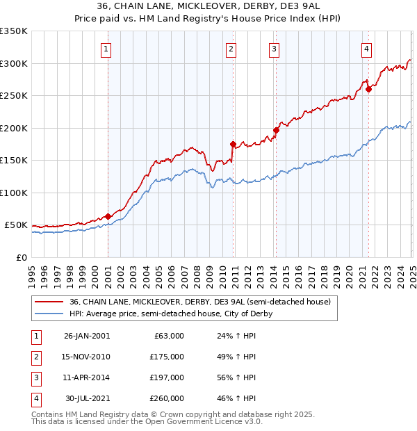 36, CHAIN LANE, MICKLEOVER, DERBY, DE3 9AL: Price paid vs HM Land Registry's House Price Index