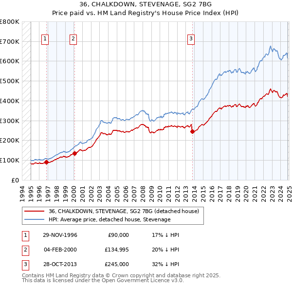 36, CHALKDOWN, STEVENAGE, SG2 7BG: Price paid vs HM Land Registry's House Price Index