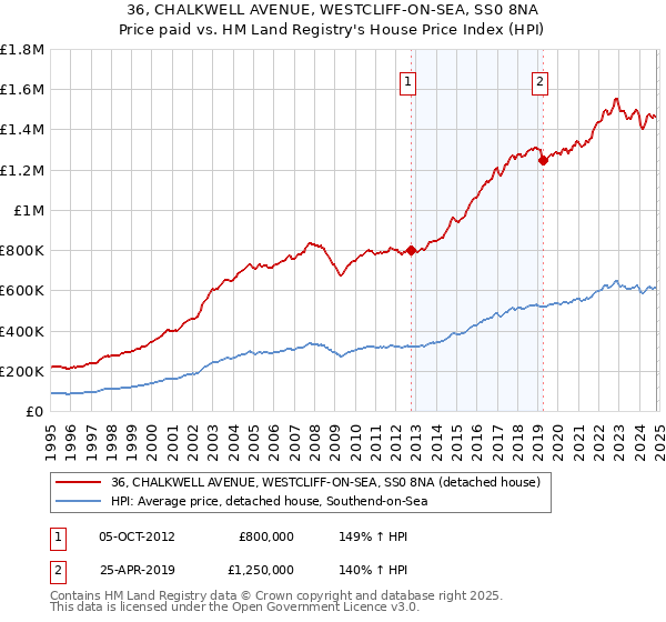 36, CHALKWELL AVENUE, WESTCLIFF-ON-SEA, SS0 8NA: Price paid vs HM Land Registry's House Price Index