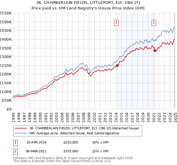 36, CHAMBERLAIN FIELDS, LITTLEPORT, ELY, CB6 1FJ: Price paid vs HM Land Registry's House Price Index