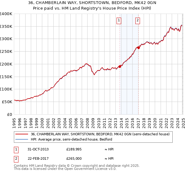 36, CHAMBERLAIN WAY, SHORTSTOWN, BEDFORD, MK42 0GN: Price paid vs HM Land Registry's House Price Index