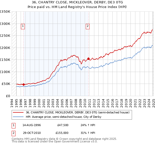 36, CHANTRY CLOSE, MICKLEOVER, DERBY, DE3 0TG: Price paid vs HM Land Registry's House Price Index