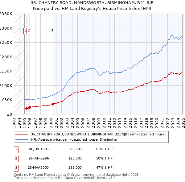 36, CHANTRY ROAD, HANDSWORTH, BIRMINGHAM, B21 9JB: Price paid vs HM Land Registry's House Price Index