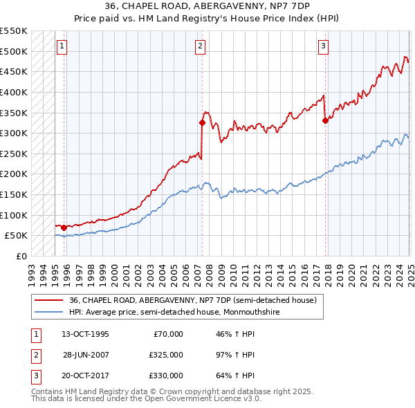 36, CHAPEL ROAD, ABERGAVENNY, NP7 7DP: Price paid vs HM Land Registry's House Price Index