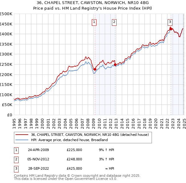 36, CHAPEL STREET, CAWSTON, NORWICH, NR10 4BG: Price paid vs HM Land Registry's House Price Index