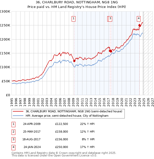 36, CHARLBURY ROAD, NOTTINGHAM, NG8 1NG: Price paid vs HM Land Registry's House Price Index