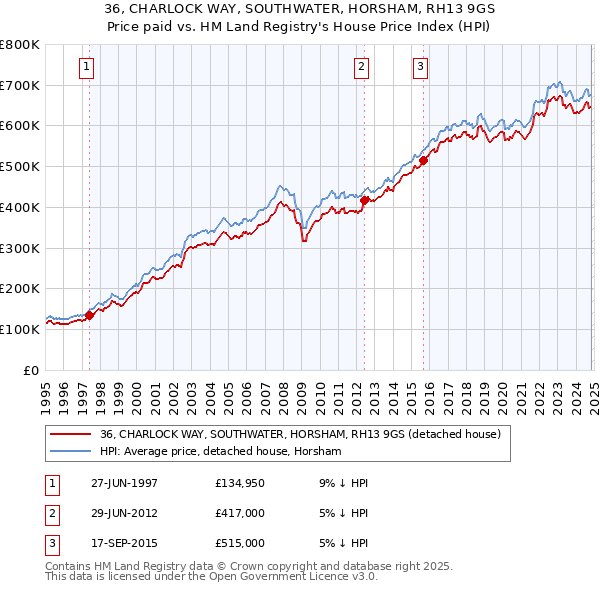 36, CHARLOCK WAY, SOUTHWATER, HORSHAM, RH13 9GS: Price paid vs HM Land Registry's House Price Index