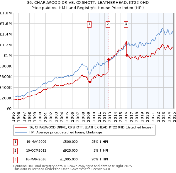 36, CHARLWOOD DRIVE, OXSHOTT, LEATHERHEAD, KT22 0HD: Price paid vs HM Land Registry's House Price Index