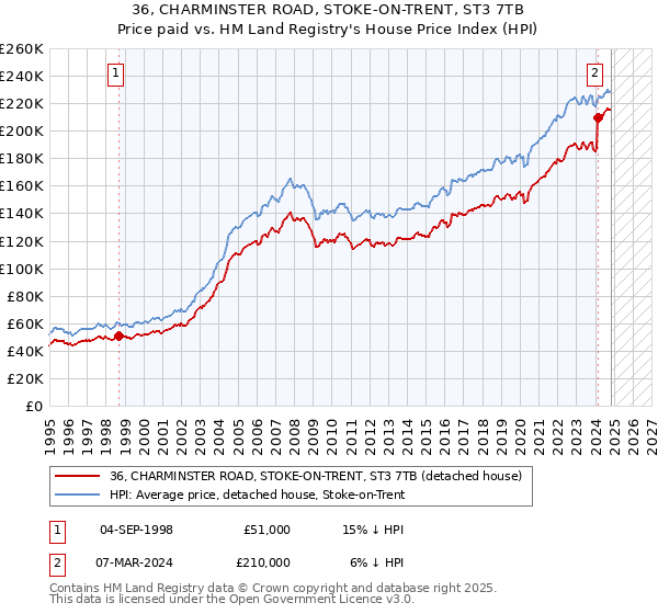 36, CHARMINSTER ROAD, STOKE-ON-TRENT, ST3 7TB: Price paid vs HM Land Registry's House Price Index