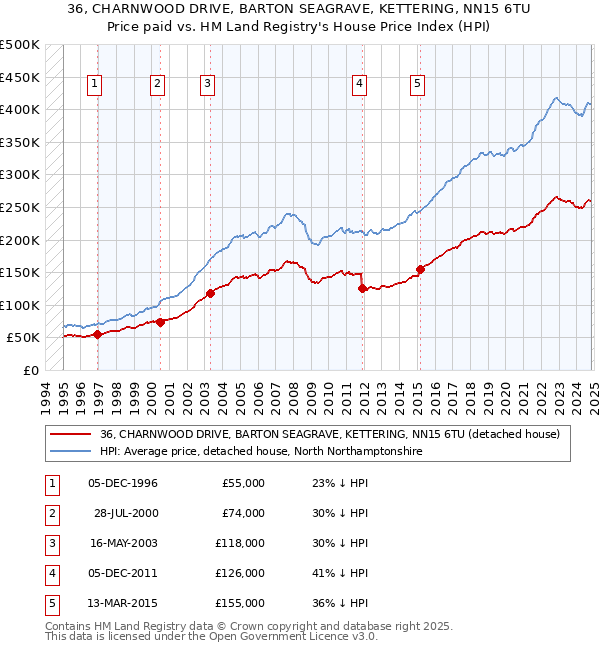 36, CHARNWOOD DRIVE, BARTON SEAGRAVE, KETTERING, NN15 6TU: Price paid vs HM Land Registry's House Price Index