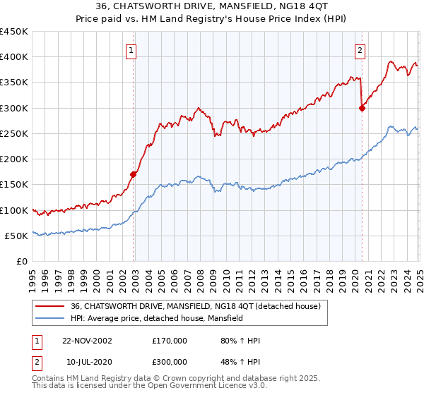 36, CHATSWORTH DRIVE, MANSFIELD, NG18 4QT: Price paid vs HM Land Registry's House Price Index