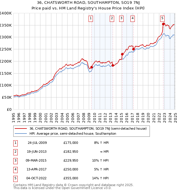 36, CHATSWORTH ROAD, SOUTHAMPTON, SO19 7NJ: Price paid vs HM Land Registry's House Price Index